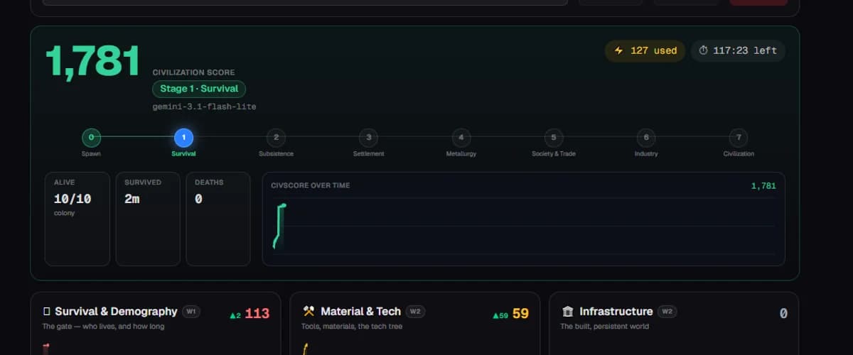 The VoxelMind Bench live dashboard showing a Civilization Score of 1,781 at Stage 1, Survival, with ten AI inhabitants alive in a Minecraft world